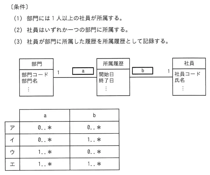 問題の図表(IPA公式問題冊子より引用)