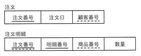 問題の図表(IPA公式問題冊子より引用)