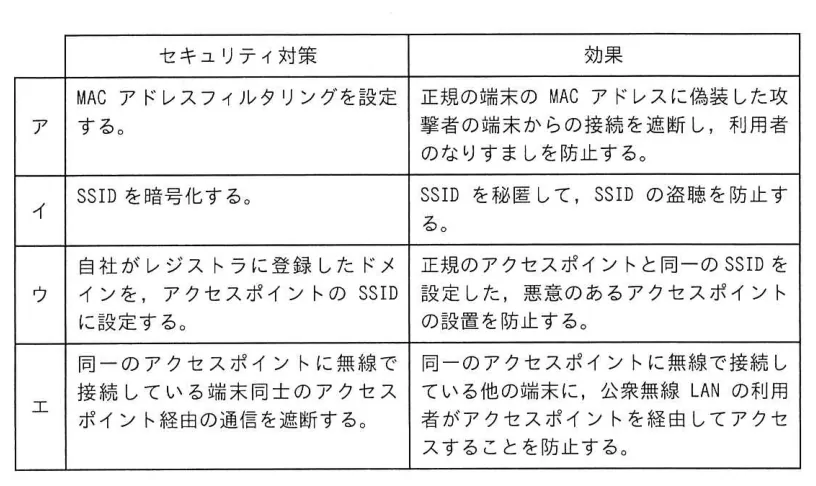 問題の図表（IPA公式問題冊子より引用）