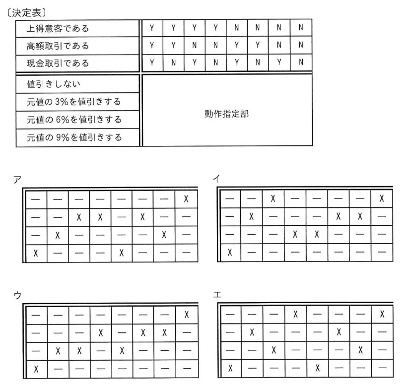 問題の図表(IPA公式問題冊子より引用)