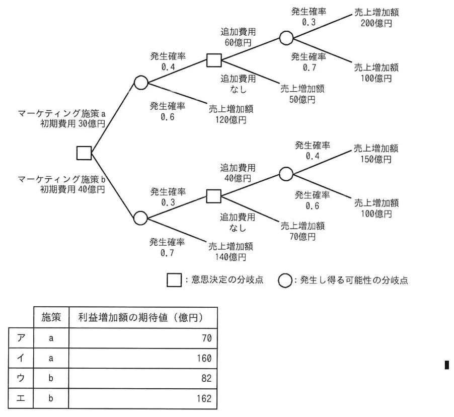 問題の図表(IPA公式問題冊子より引用)