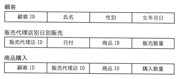 問題の図表（IPA公式問題冊子より引用）