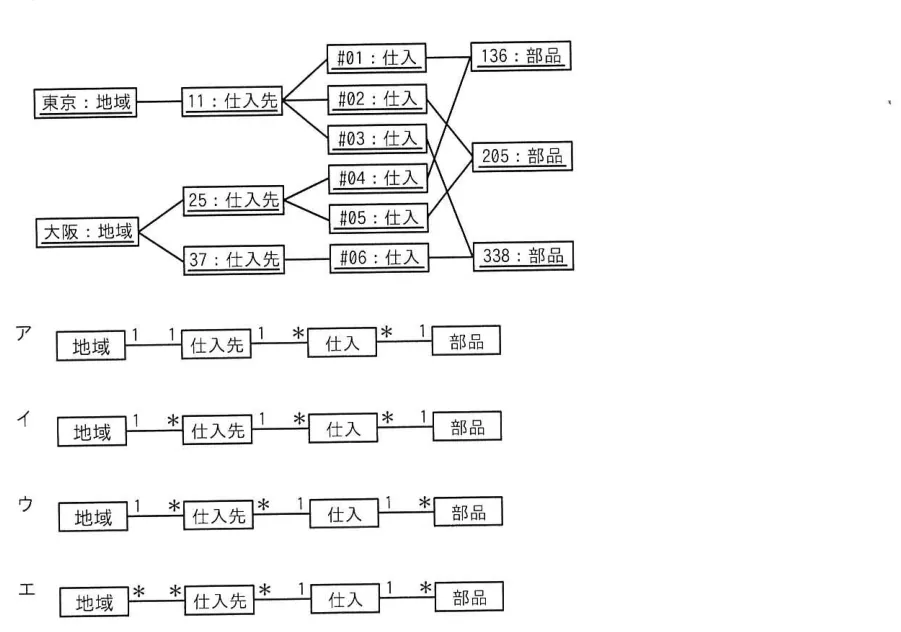 問題の図表（IPA公式問題冊子より引用）