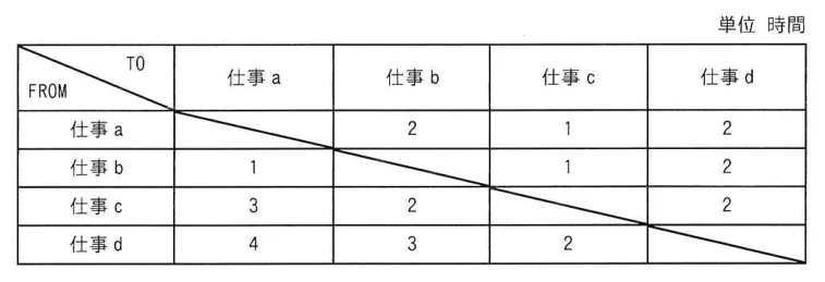 問題の図表(IPA公式問題冊子より引用)