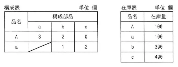 問題の図表(IPA公式問題冊子より引用)