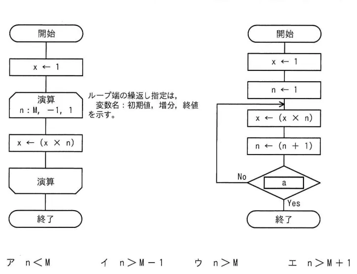 問題の図表（IPA公式問題冊子より引用）