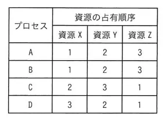 問題の図表（IPA公式問題冊子より引用）