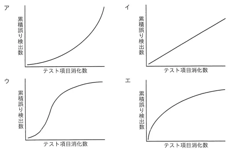 問題の図表(IPA公式問題冊子より引用)