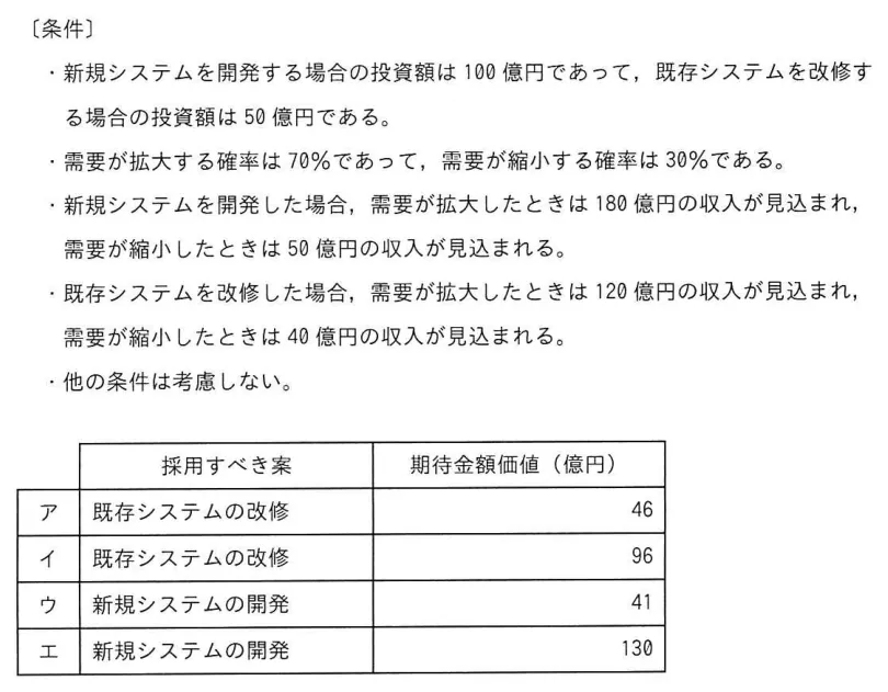 問題の図表（IPA公式問題冊子より引用）