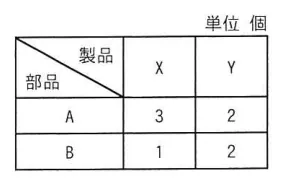 問題の図表(IPA公式問題冊子より引用)
