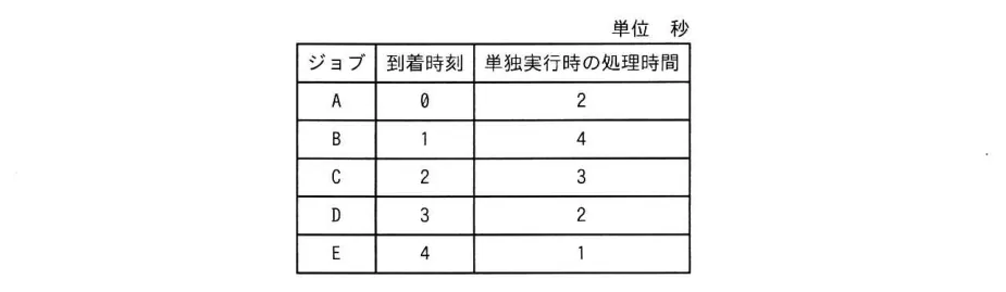 問題の図表(IPA公式問題冊子より引用)