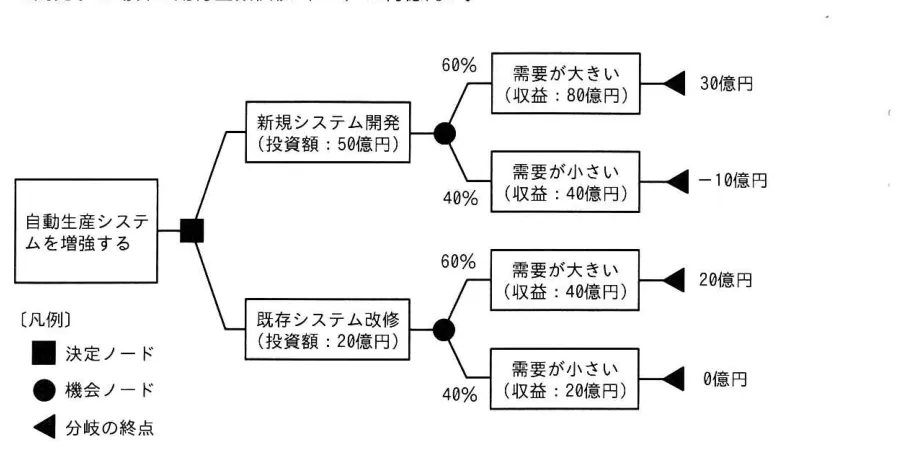 問題の図表(IPA公式問題冊子より引用)