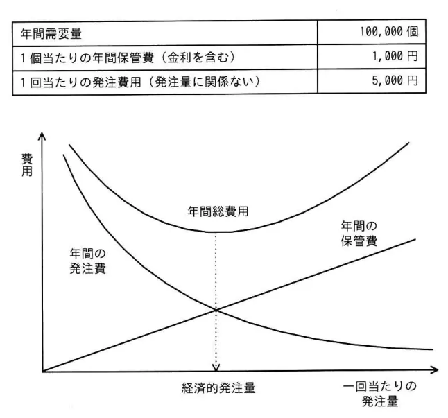 問題の図表（IPA公式問題冊子より引用）