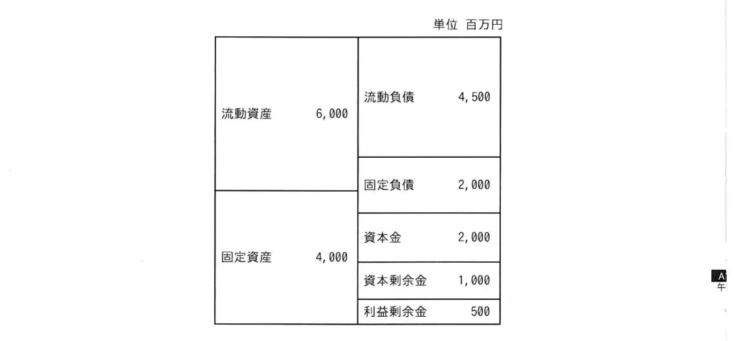 問題の図表（IPA公式問題冊子より引用）