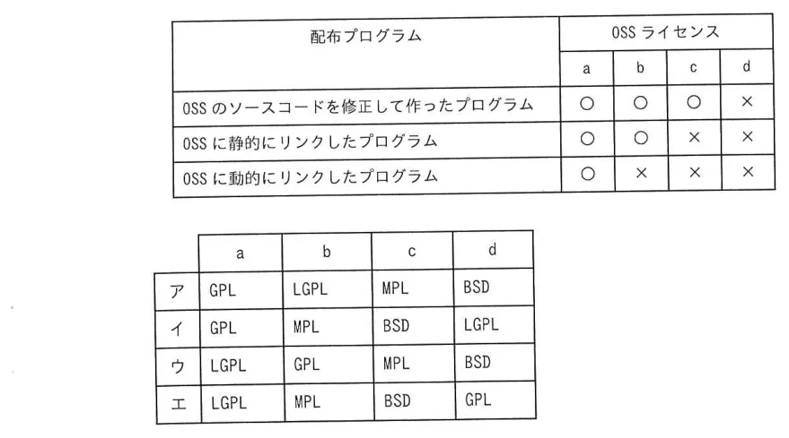 問題の図表（IPA公式問題冊子より引用）